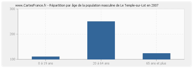 Répartition par âge de la population masculine de Le Temple-sur-Lot en 2007
